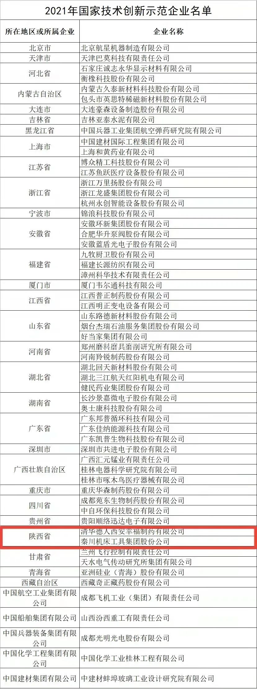 全國僅58家企業(yè)上榜，秦川集團榜上有名！