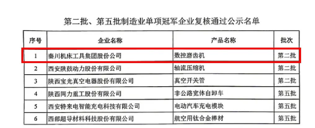 【集團(tuán)資訊】秦川集團(tuán)數(shù)控磨齒機(jī)產(chǎn)品成功通過“第二批制造業(yè)單項冠軍企業(yè)”復(fù)核